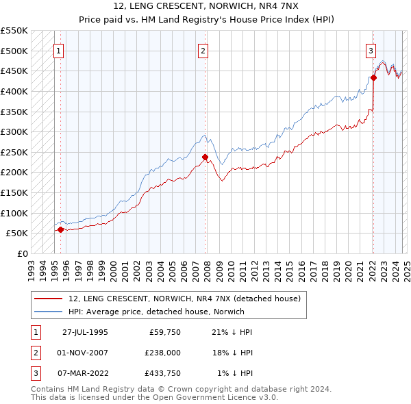 12, LENG CRESCENT, NORWICH, NR4 7NX: Price paid vs HM Land Registry's House Price Index