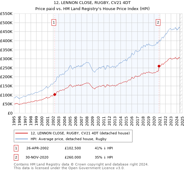 12, LENNON CLOSE, RUGBY, CV21 4DT: Price paid vs HM Land Registry's House Price Index