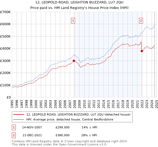 12, LEOPOLD ROAD, LEIGHTON BUZZARD, LU7 2QU: Price paid vs HM Land Registry's House Price Index