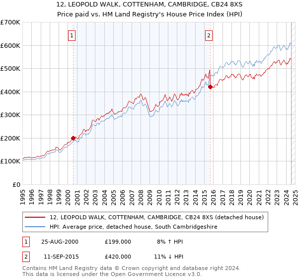 12, LEOPOLD WALK, COTTENHAM, CAMBRIDGE, CB24 8XS: Price paid vs HM Land Registry's House Price Index