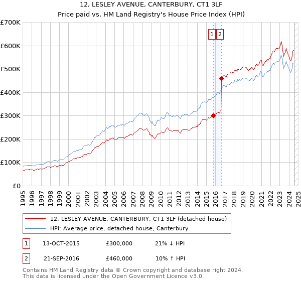 12, LESLEY AVENUE, CANTERBURY, CT1 3LF: Price paid vs HM Land Registry's House Price Index