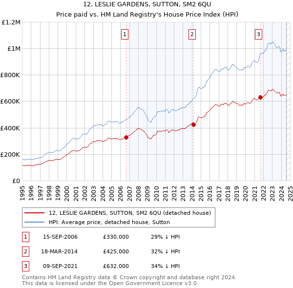 12, LESLIE GARDENS, SUTTON, SM2 6QU: Price paid vs HM Land Registry's House Price Index