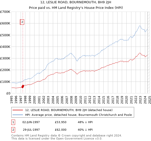 12, LESLIE ROAD, BOURNEMOUTH, BH9 2JH: Price paid vs HM Land Registry's House Price Index