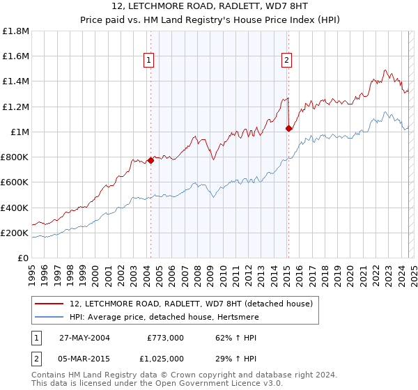 12, LETCHMORE ROAD, RADLETT, WD7 8HT: Price paid vs HM Land Registry's House Price Index