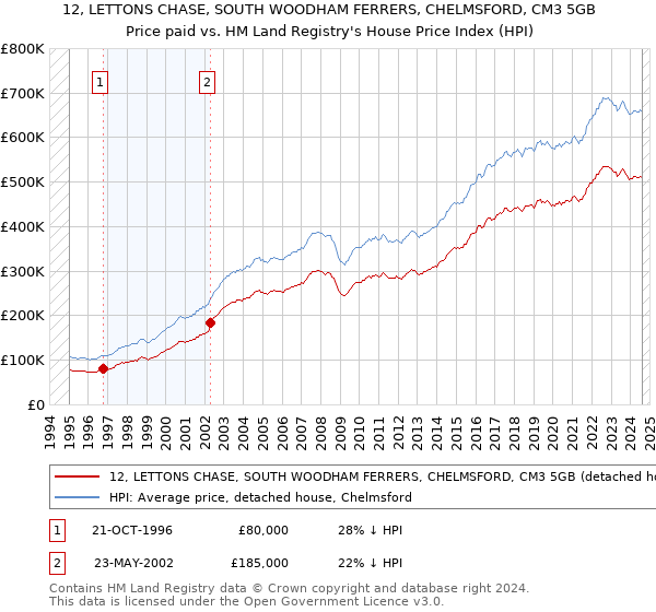 12, LETTONS CHASE, SOUTH WOODHAM FERRERS, CHELMSFORD, CM3 5GB: Price paid vs HM Land Registry's House Price Index