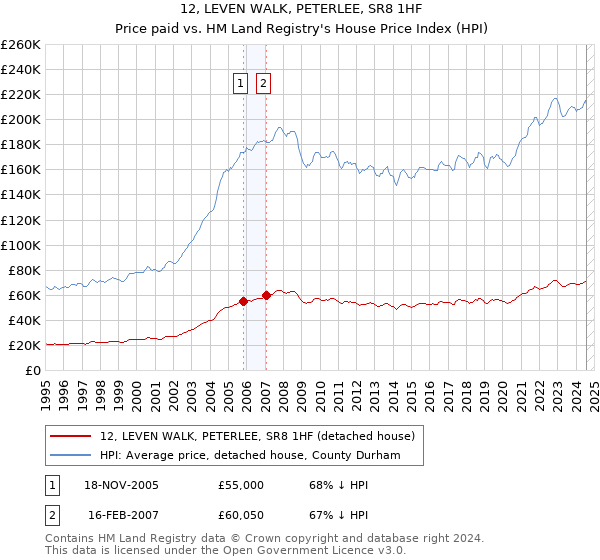 12, LEVEN WALK, PETERLEE, SR8 1HF: Price paid vs HM Land Registry's House Price Index