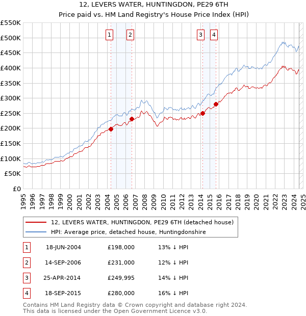 12, LEVERS WATER, HUNTINGDON, PE29 6TH: Price paid vs HM Land Registry's House Price Index