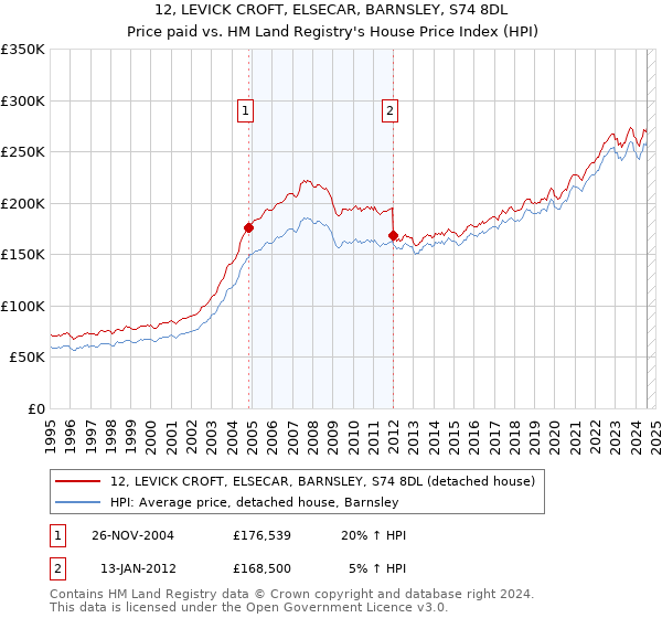 12, LEVICK CROFT, ELSECAR, BARNSLEY, S74 8DL: Price paid vs HM Land Registry's House Price Index