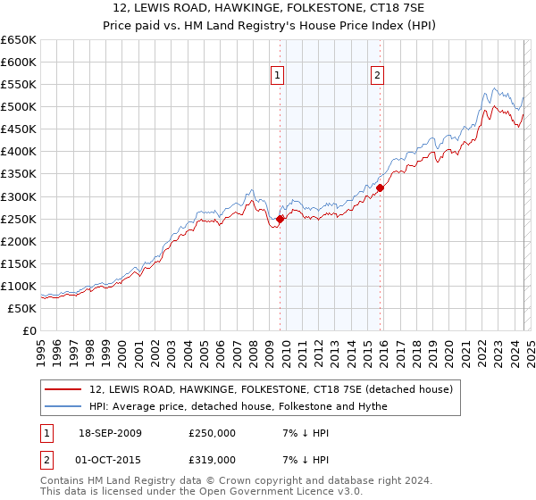 12, LEWIS ROAD, HAWKINGE, FOLKESTONE, CT18 7SE: Price paid vs HM Land Registry's House Price Index