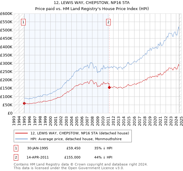 12, LEWIS WAY, CHEPSTOW, NP16 5TA: Price paid vs HM Land Registry's House Price Index