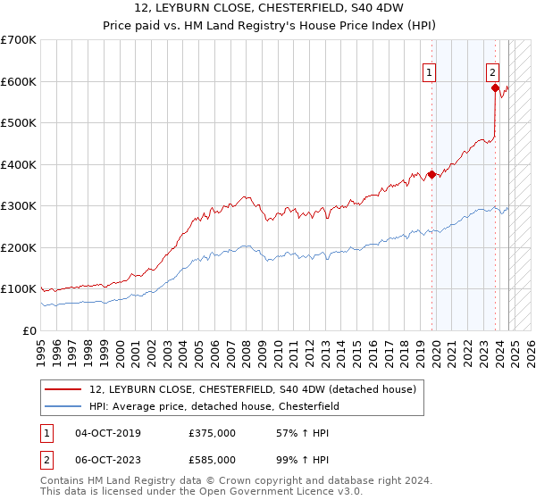 12, LEYBURN CLOSE, CHESTERFIELD, S40 4DW: Price paid vs HM Land Registry's House Price Index