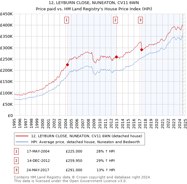 12, LEYBURN CLOSE, NUNEATON, CV11 6WN: Price paid vs HM Land Registry's House Price Index