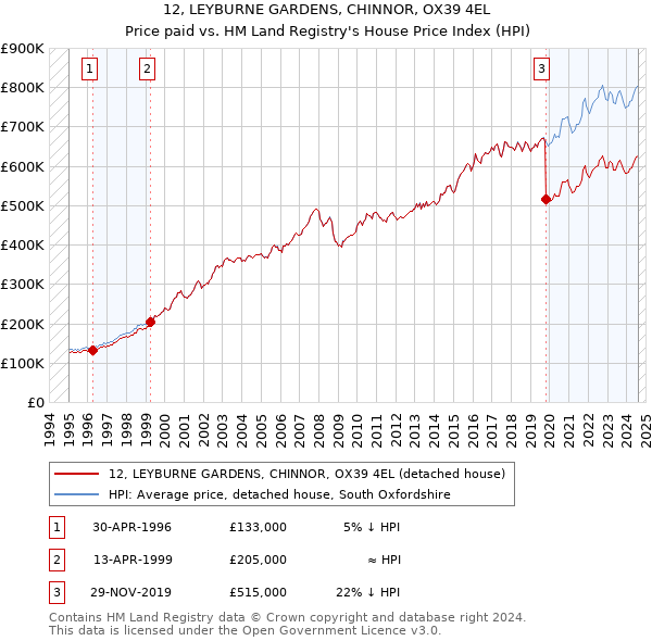 12, LEYBURNE GARDENS, CHINNOR, OX39 4EL: Price paid vs HM Land Registry's House Price Index