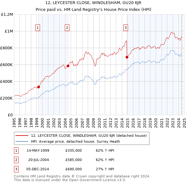 12, LEYCESTER CLOSE, WINDLESHAM, GU20 6JR: Price paid vs HM Land Registry's House Price Index