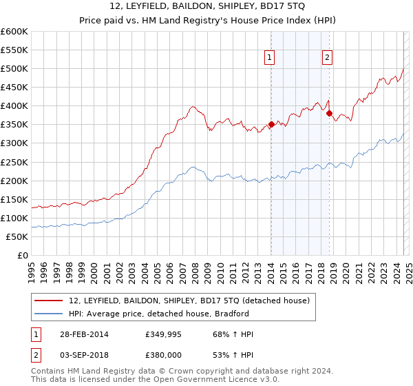 12, LEYFIELD, BAILDON, SHIPLEY, BD17 5TQ: Price paid vs HM Land Registry's House Price Index