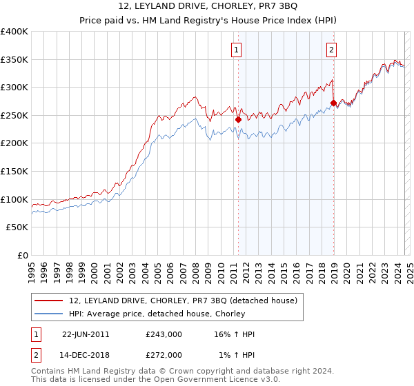 12, LEYLAND DRIVE, CHORLEY, PR7 3BQ: Price paid vs HM Land Registry's House Price Index