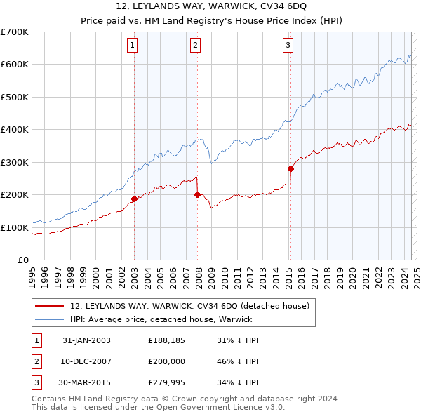 12, LEYLANDS WAY, WARWICK, CV34 6DQ: Price paid vs HM Land Registry's House Price Index