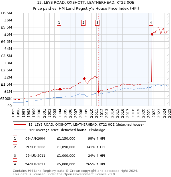 12, LEYS ROAD, OXSHOTT, LEATHERHEAD, KT22 0QE: Price paid vs HM Land Registry's House Price Index