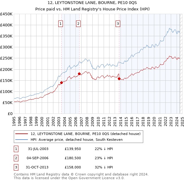 12, LEYTONSTONE LANE, BOURNE, PE10 0QS: Price paid vs HM Land Registry's House Price Index