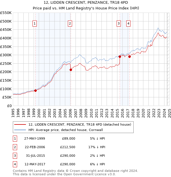 12, LIDDEN CRESCENT, PENZANCE, TR18 4PD: Price paid vs HM Land Registry's House Price Index