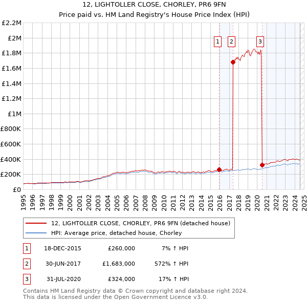 12, LIGHTOLLER CLOSE, CHORLEY, PR6 9FN: Price paid vs HM Land Registry's House Price Index