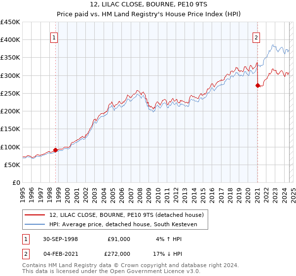 12, LILAC CLOSE, BOURNE, PE10 9TS: Price paid vs HM Land Registry's House Price Index