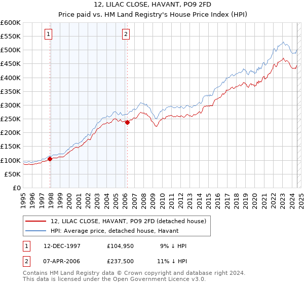 12, LILAC CLOSE, HAVANT, PO9 2FD: Price paid vs HM Land Registry's House Price Index