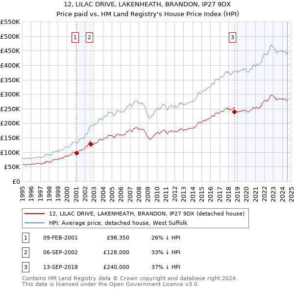 12, LILAC DRIVE, LAKENHEATH, BRANDON, IP27 9DX: Price paid vs HM Land Registry's House Price Index