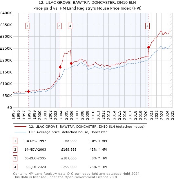 12, LILAC GROVE, BAWTRY, DONCASTER, DN10 6LN: Price paid vs HM Land Registry's House Price Index