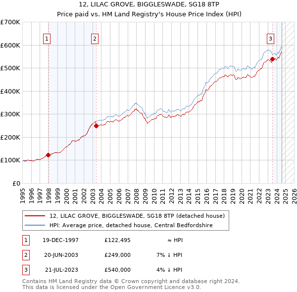 12, LILAC GROVE, BIGGLESWADE, SG18 8TP: Price paid vs HM Land Registry's House Price Index