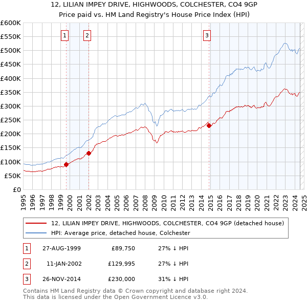 12, LILIAN IMPEY DRIVE, HIGHWOODS, COLCHESTER, CO4 9GP: Price paid vs HM Land Registry's House Price Index