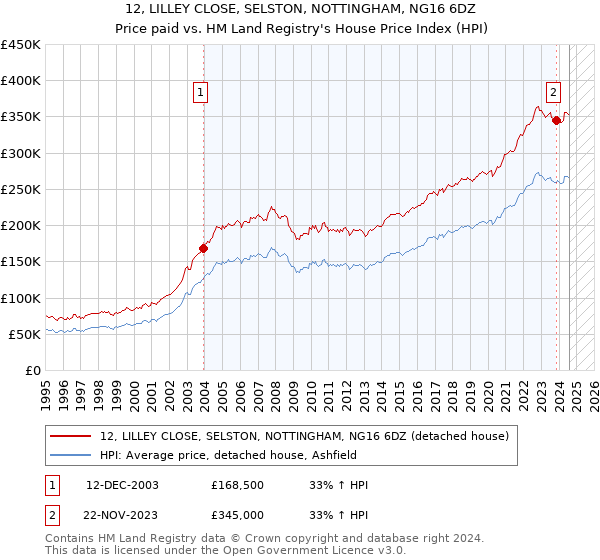 12, LILLEY CLOSE, SELSTON, NOTTINGHAM, NG16 6DZ: Price paid vs HM Land Registry's House Price Index