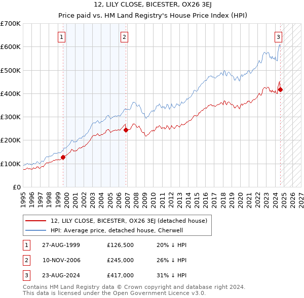 12, LILY CLOSE, BICESTER, OX26 3EJ: Price paid vs HM Land Registry's House Price Index