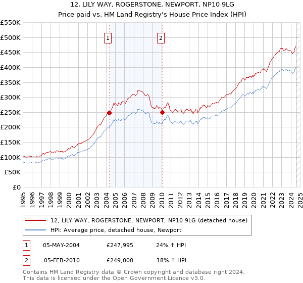 12, LILY WAY, ROGERSTONE, NEWPORT, NP10 9LG: Price paid vs HM Land Registry's House Price Index