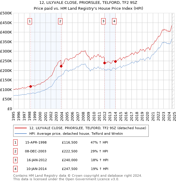 12, LILYVALE CLOSE, PRIORSLEE, TELFORD, TF2 9SZ: Price paid vs HM Land Registry's House Price Index