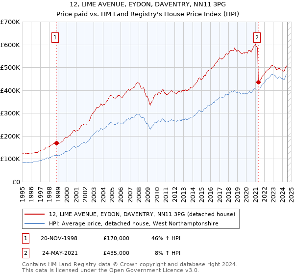 12, LIME AVENUE, EYDON, DAVENTRY, NN11 3PG: Price paid vs HM Land Registry's House Price Index