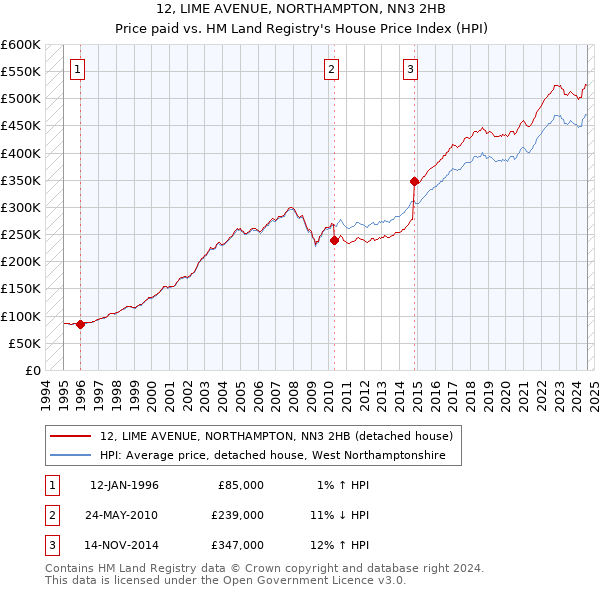 12, LIME AVENUE, NORTHAMPTON, NN3 2HB: Price paid vs HM Land Registry's House Price Index