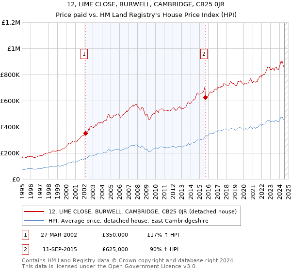 12, LIME CLOSE, BURWELL, CAMBRIDGE, CB25 0JR: Price paid vs HM Land Registry's House Price Index