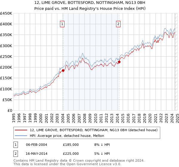 12, LIME GROVE, BOTTESFORD, NOTTINGHAM, NG13 0BH: Price paid vs HM Land Registry's House Price Index