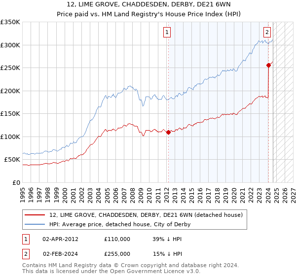 12, LIME GROVE, CHADDESDEN, DERBY, DE21 6WN: Price paid vs HM Land Registry's House Price Index