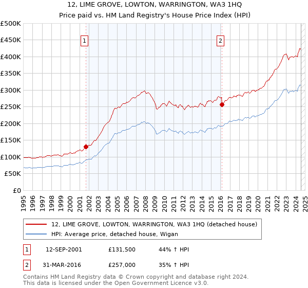 12, LIME GROVE, LOWTON, WARRINGTON, WA3 1HQ: Price paid vs HM Land Registry's House Price Index