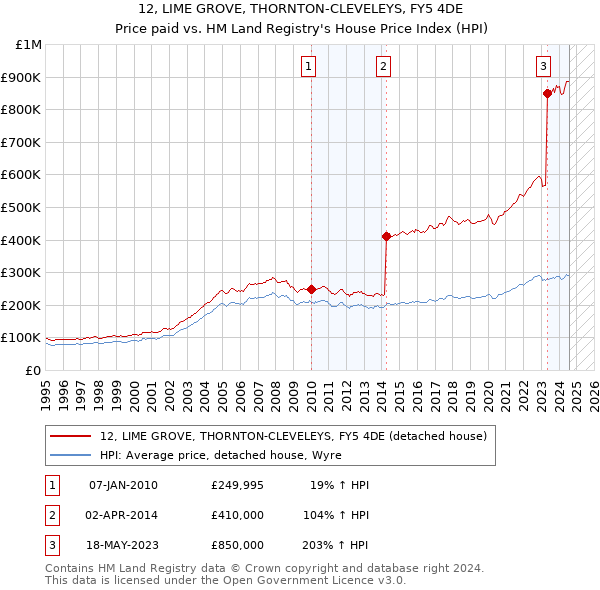 12, LIME GROVE, THORNTON-CLEVELEYS, FY5 4DE: Price paid vs HM Land Registry's House Price Index