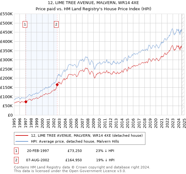 12, LIME TREE AVENUE, MALVERN, WR14 4XE: Price paid vs HM Land Registry's House Price Index