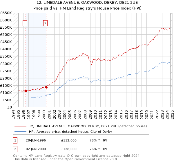 12, LIMEDALE AVENUE, OAKWOOD, DERBY, DE21 2UE: Price paid vs HM Land Registry's House Price Index