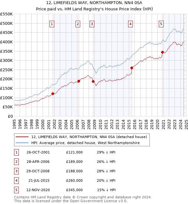 12, LIMEFIELDS WAY, NORTHAMPTON, NN4 0SA: Price paid vs HM Land Registry's House Price Index