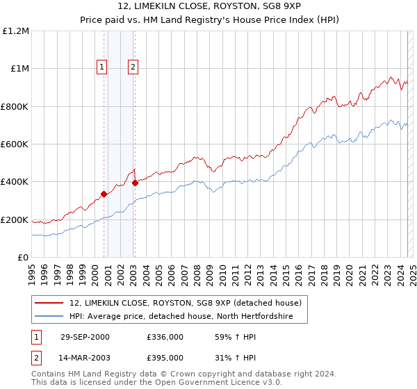 12, LIMEKILN CLOSE, ROYSTON, SG8 9XP: Price paid vs HM Land Registry's House Price Index