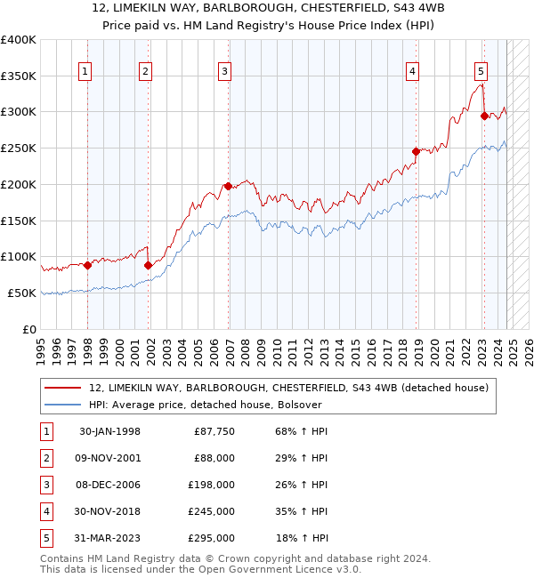 12, LIMEKILN WAY, BARLBOROUGH, CHESTERFIELD, S43 4WB: Price paid vs HM Land Registry's House Price Index