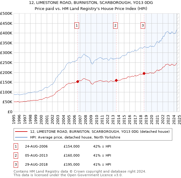 12, LIMESTONE ROAD, BURNISTON, SCARBOROUGH, YO13 0DG: Price paid vs HM Land Registry's House Price Index