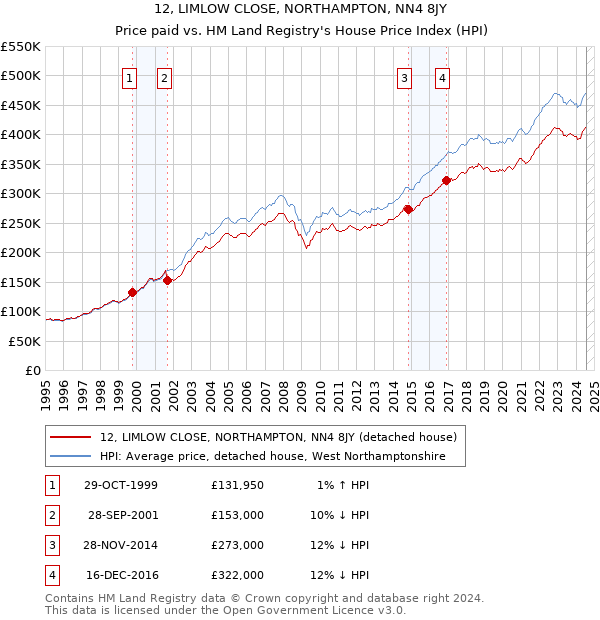 12, LIMLOW CLOSE, NORTHAMPTON, NN4 8JY: Price paid vs HM Land Registry's House Price Index