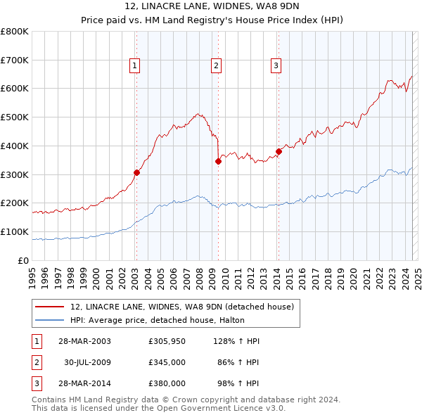 12, LINACRE LANE, WIDNES, WA8 9DN: Price paid vs HM Land Registry's House Price Index